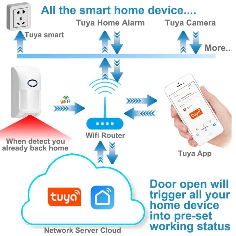 Tuya Smart WiFi Ir Detektorji Gibanja, Alarm Senzor Združljivo S Tuyasmart APLIKACIJO Smart APP Življenje
